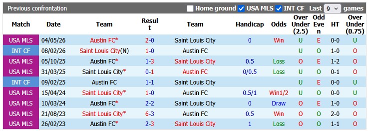 Nhận định, soi kèo Saint Louis vs Austin, 1h45 ngày 24/5: Phong độ trái ngược - Ảnh 3