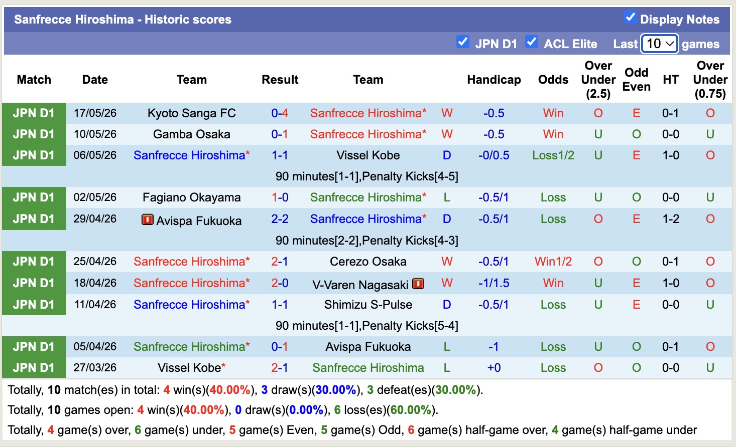 Nhận định, soi kèo Sanfrecce Hiroshima vs Nagoya Grampus, 12h00 ngày 23/5: Lịch sử gọi tên - Ảnh 1