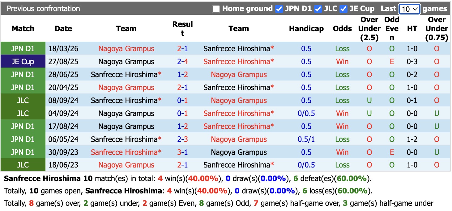 Nhận định, soi kèo Sanfrecce Hiroshima vs Nagoya Grampus, 12h00 ngày 23/5: Lịch sử gọi tên - Ảnh 3