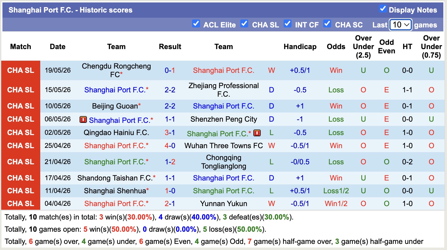 Nhận định, soi kèo Shanghai Port vs Tianjin Jinmen Tiger, 18h00 ngày 23/5: Cầm chân nhau - Ảnh 1