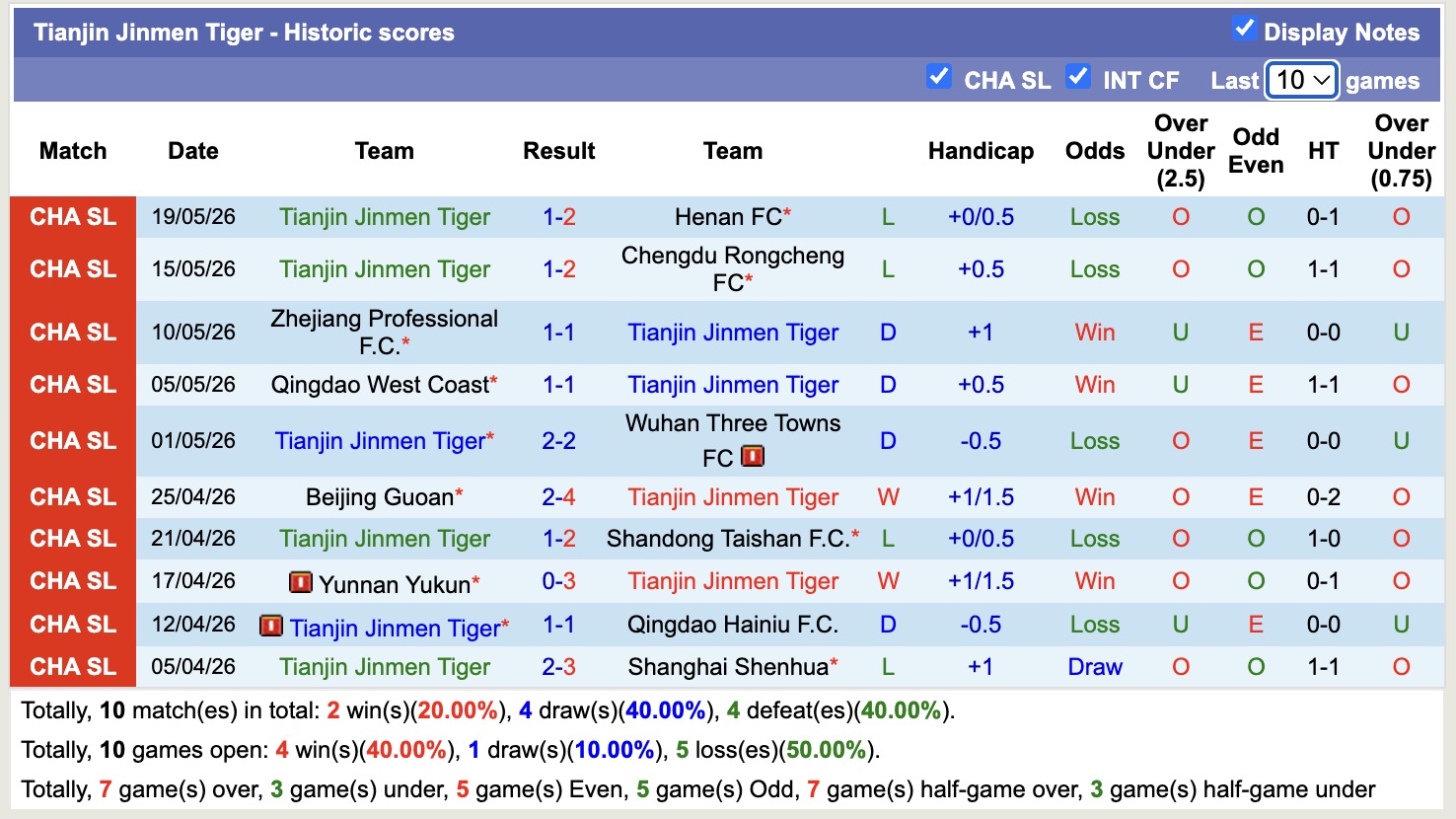 Nhận định, soi kèo Shanghai Port vs Tianjin Jinmen Tiger, 18h00 ngày 23/5: Cầm chân nhau - Ảnh 2