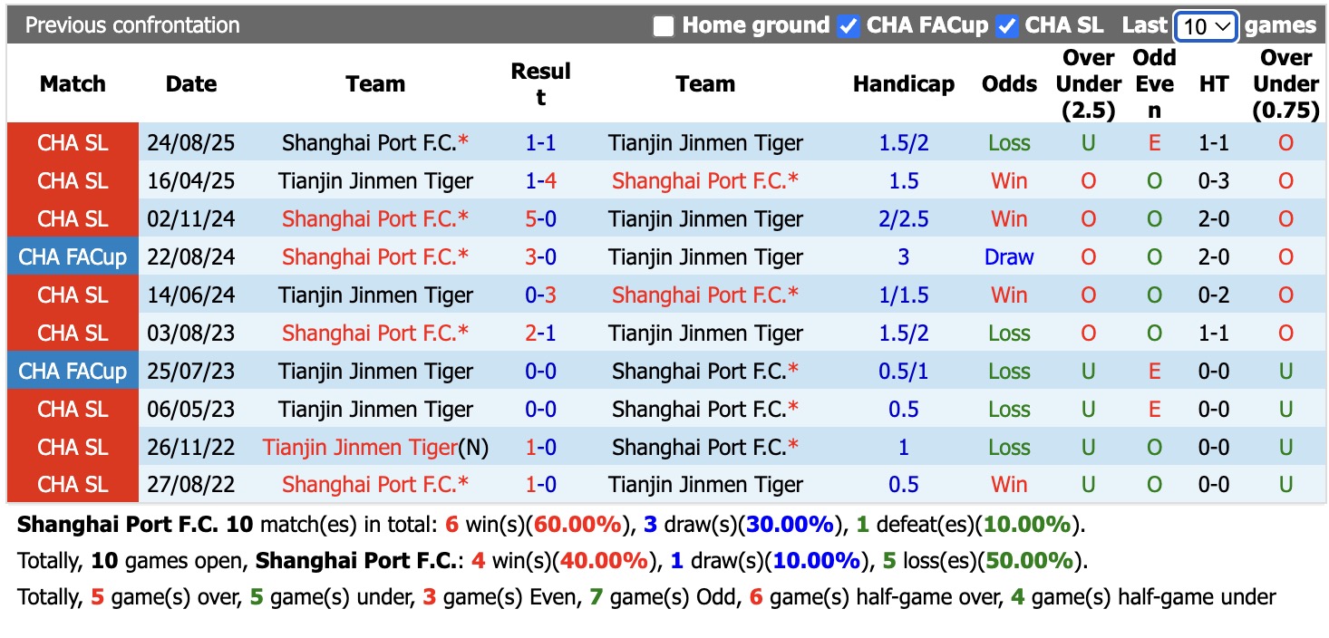 Nhận định, soi kèo Shanghai Port vs Tianjin Jinmen Tiger, 18h00 ngày 23/5: Cầm chân nhau - Ảnh 3