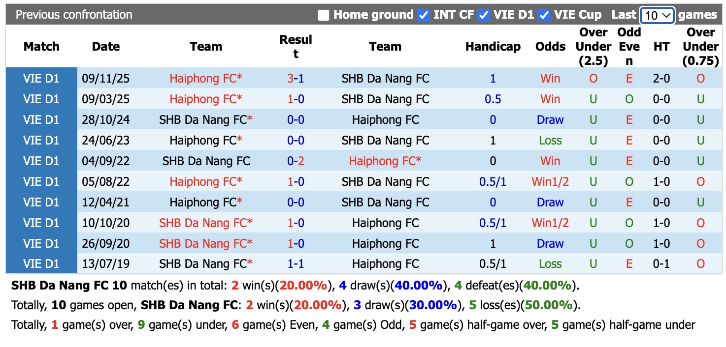 Nhận định, soi kèo SHB Đà Nẵng vs Hải Phòng, 18h00 ngày 23/5: Quá khó - Ảnh 3
