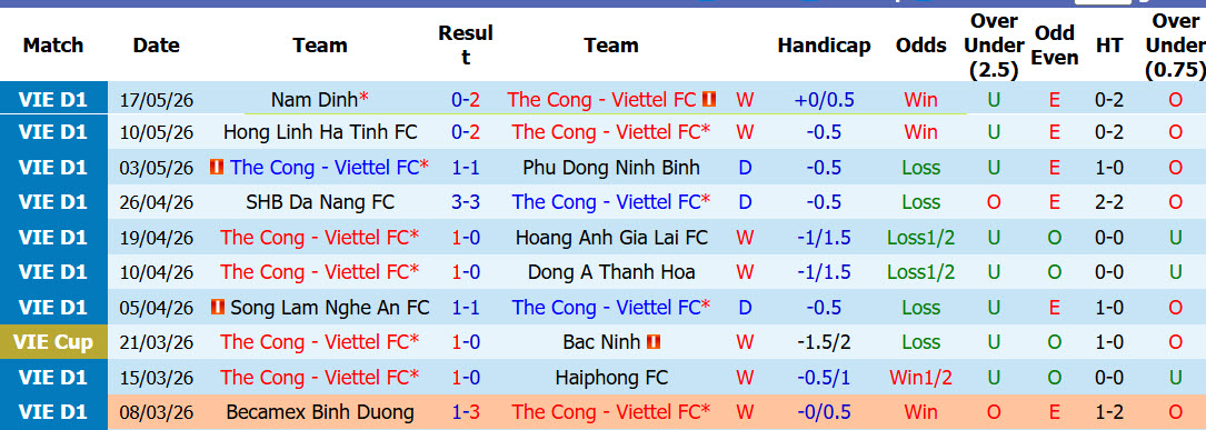 Nhận định, soi kèo Thể Công Viettel vs PVF-CAND, 19h15 ngày 22/5: Trên đường xuống hạng - Ảnh 2