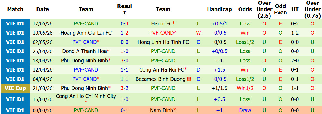 Nhận định, soi kèo Thể Công Viettel vs PVF-CAND, 19h15 ngày 22/5: Trên đường xuống hạng - Ảnh 3