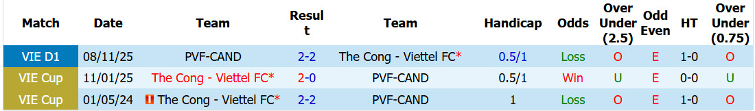 Nhận định, soi kèo Thể Công Viettel vs PVF-CAND, 19h15 ngày 22/5: Trên đường xuống hạng - Ảnh 4