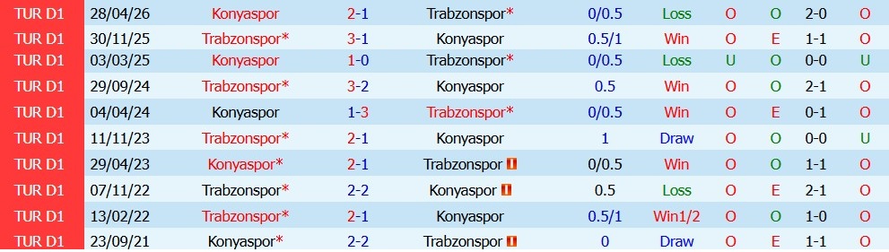 Nhận định soi kèo Trabzonspor vs Konyaspor, 00h45 ngày 23/5: Chênh lệch - Ảnh 3