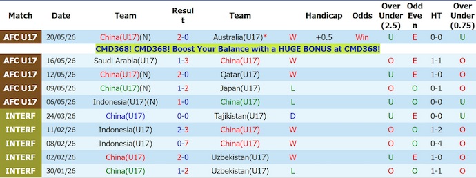 Nhận định, soi kèo U17 Trung Quốc vs U17 Nhật Bản, 0h00 ngày 23/5: Tiếp đà hưng phấn - Ảnh 1