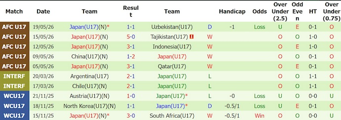 Nhận định, soi kèo U17 Trung Quốc vs U17 Nhật Bản, 0h00 ngày 23/5: Tiếp đà hưng phấn - Ảnh 2