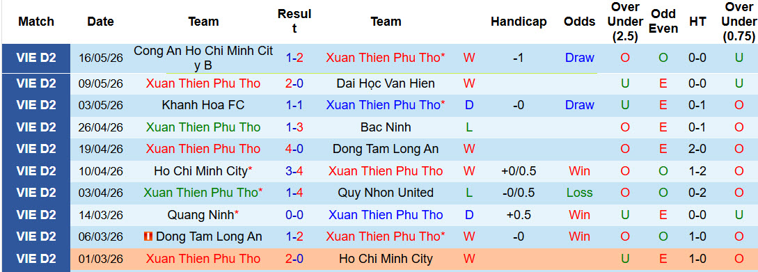 Nhận định, soi kèo Xuân Thiện Phú Thọ vs Đồng Tháp, 18h00 ngày 22/5: Tâm lý thoải mái - Ảnh 1