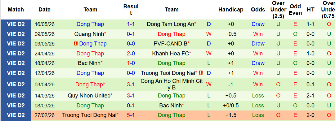 Nhận định, soi kèo Xuân Thiện Phú Thọ vs Đồng Tháp, 18h00 ngày 22/5: Tâm lý thoải mái - Ảnh 2