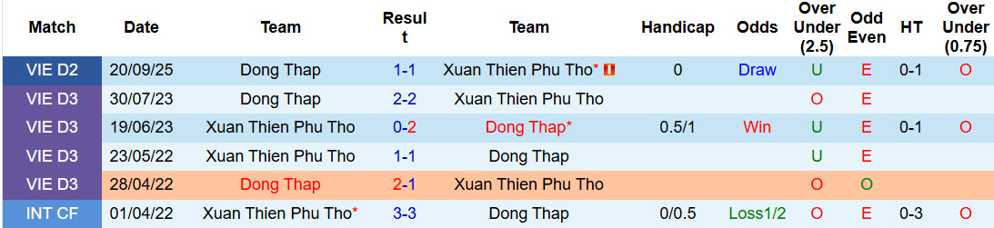 Nhận định, soi kèo Xuân Thiện Phú Thọ vs Đồng Tháp, 18h00 ngày 22/5: Tâm lý thoải mái - Ảnh 3