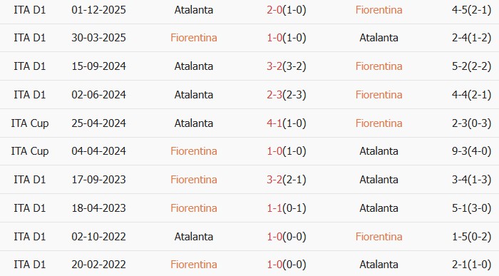 Soi kèo góc Fiorentina vs Atalanta, 01h45 ngày 23/05 - Ảnh 3