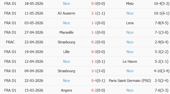 Soi kèo góc Lens vs Nice, 02h00 ngày 23/05 - Ảnh 2