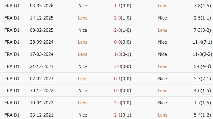 Soi kèo góc Lens vs Nice, 02h00 ngày 23/05 - Ảnh 3