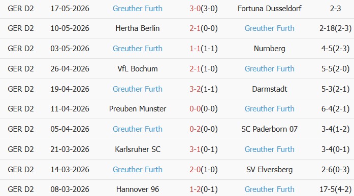 Soi kèo góc Rot Weiss Essen vs Greuther Furth, 01h30 ngày 23/05 - Ảnh 2