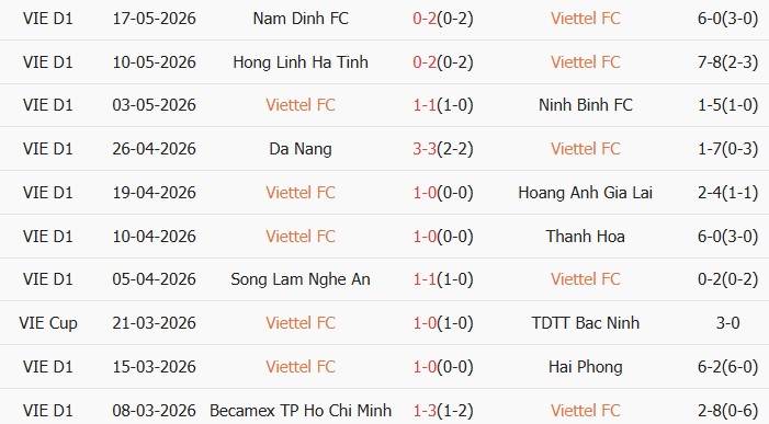 Soi kèo góc Thể Công Viettel vs PVF-CAND, 19h15 ngày 22/05 - Ảnh 1