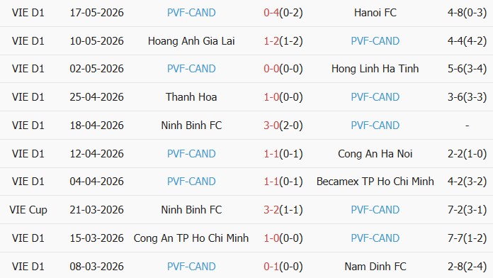 Soi kèo góc Thể Công Viettel vs PVF-CAND, 19h15 ngày 22/05 - Ảnh 2