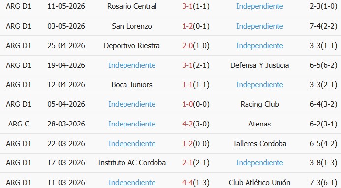 Soi kèo góc Union de Santa Fe vs Atletico Independiente, 06h00 ngày 23/05 - Ảnh 2