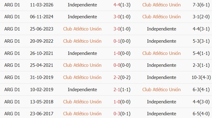 Soi kèo góc Union de Santa Fe vs Atletico Independiente, 06h00 ngày 23/05 - Ảnh 3