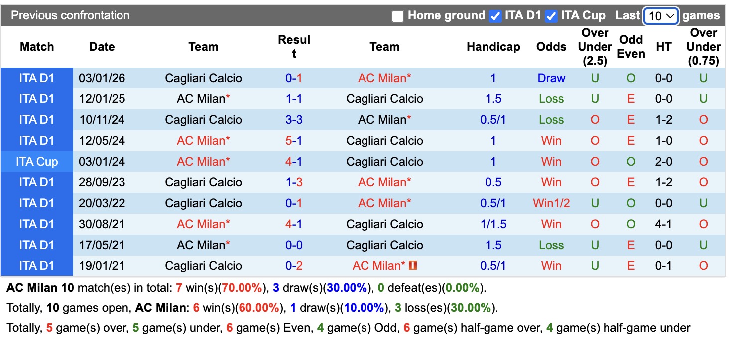 Nhận định, soi kèo AC Milan vs Cagliari, 1h45 ngày 25/5: Khó cho chủ nhà - Ảnh 3