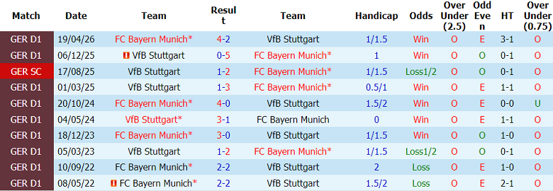 Nhận định soi kèo Bayern Munich vs Stuttgart, 01h00 ngày 24/5: Cú đúp - Ảnh 3