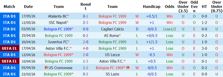 Nhận định soi kèo Bologna vs Inter Milan, 23h00 ngày 23/5: Hoài nghi động lực - Ảnh 1
