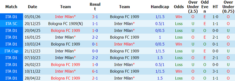 Nhận định soi kèo Bologna vs Inter Milan, 23h00 ngày 23/5: Hoài nghi động lực - Ảnh 3