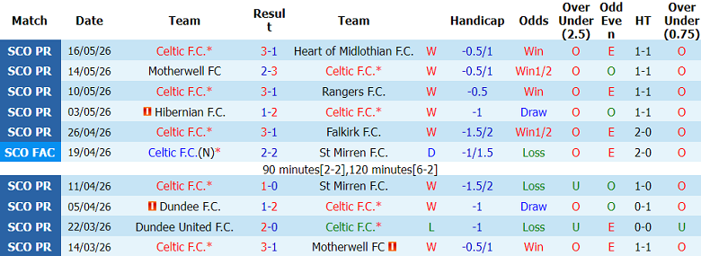 Nhận định soi kèo Celtic vs Dunfermline, 21h00 ngày 23/5: Hoàn tất cú đúp - Ảnh 1