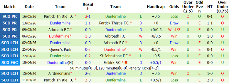 Nhận định soi kèo Celtic vs Dunfermline, 21h00 ngày 23/5: Hoàn tất cú đúp - Ảnh 2