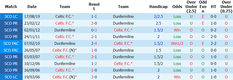 Nhận định soi kèo Celtic vs Dunfermline, 21h00 ngày 23/5: Hoàn tất cú đúp - Ảnh 3