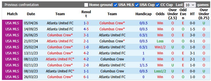 Nhận định, soi kèo Columbus Crew vs Atlanta Utd, 4h00 ngày 25/5: Sân nhà vẫn hơn - Ảnh 3