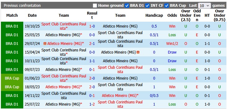 Nhận định, soi kèo Corinthians vs Atletico Mineiro, 4h30 ngày 25/5: Sân nhà vẫn hơn - Ảnh 3