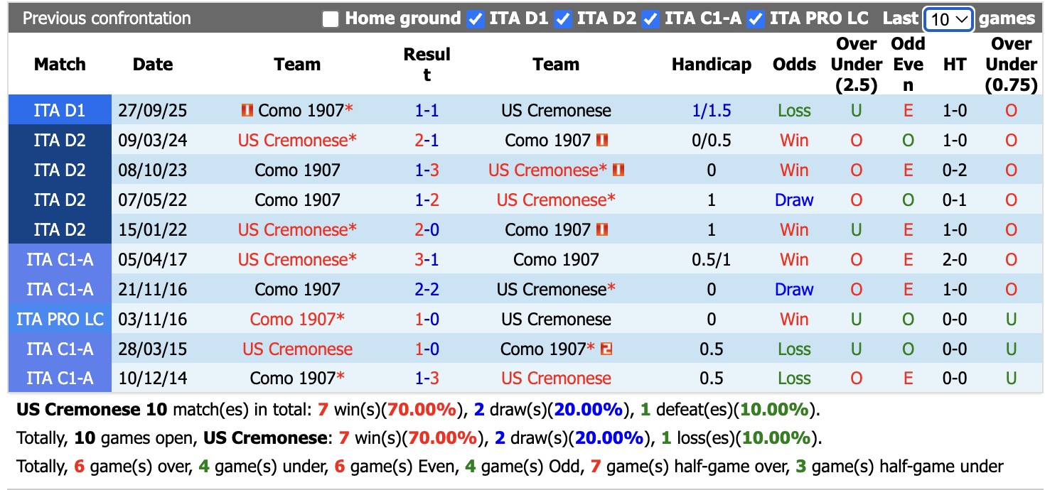 Nhận định, soi kèo Cremonese vs Como, 1h45 ngày 25/5: Sáng cửa dưới - Ảnh 3