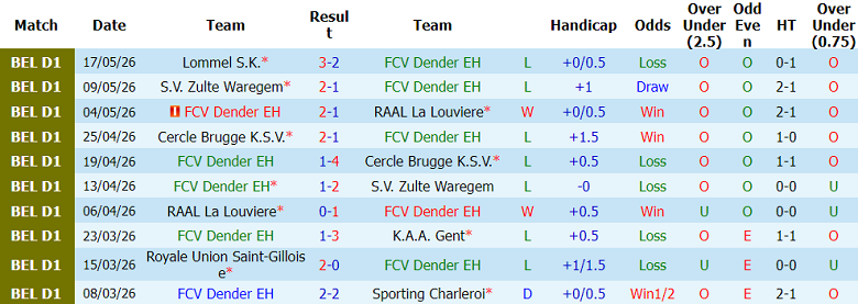Nhận định soi kèo Dender vs Lommel, 23h15 ngày 23/5: Rớt đài - Ảnh 1