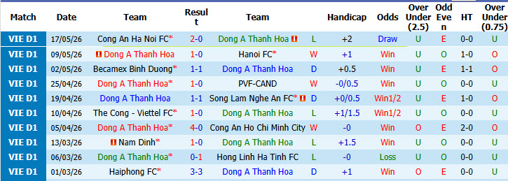 Nhận định, soi kèo Đông Á Thanh Hóa vs Hoàng Anh Gia Lai, 18h00 ngày 23/5: Hoàn thành mục tiêu của mùa giải - Ảnh 2