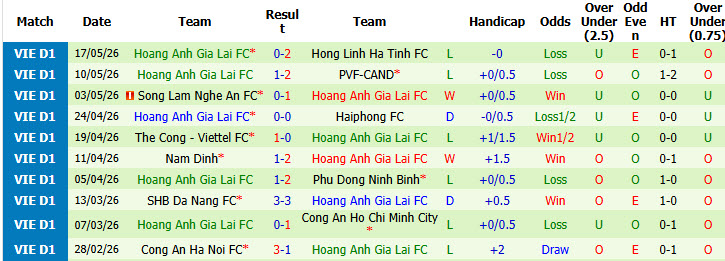 Nhận định, soi kèo Đông Á Thanh Hóa vs Hoàng Anh Gia Lai, 18h00 ngày 23/5: Hoàn thành mục tiêu của mùa giải - Ảnh 3