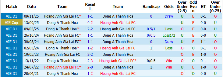 Nhận định, soi kèo Đông Á Thanh Hóa vs Hoàng Anh Gia Lai, 18h00 ngày 23/5: Hoàn thành mục tiêu của mùa giải - Ảnh 4