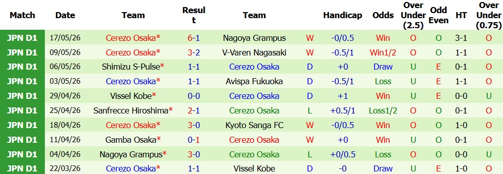 Nhận định soi kèo Fagiano Okayama vs Cerezo Osaka, 10h55 ngày 24/5: Chủ nhà lợi thế - Ảnh 2