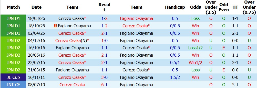 Nhận định soi kèo Fagiano Okayama vs Cerezo Osaka, 10h55 ngày 24/5: Chủ nhà lợi thế - Ảnh 3