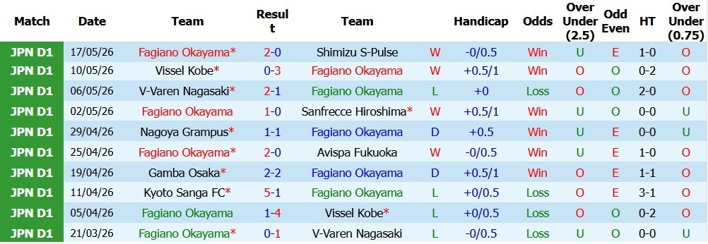 Nhận định soi kèo Fagiano Okayama vs Cerezo Osaka, 10h55 ngày 24/5: Chủ nhà lợi thế - Ảnh 5