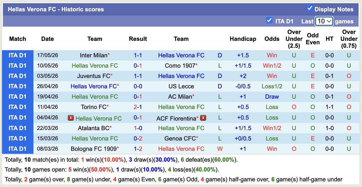 Nhận định, soi kèo Hellas Verona vs AS Roma, 1h45 ngày 25/5: Tự quyết - Ảnh 1