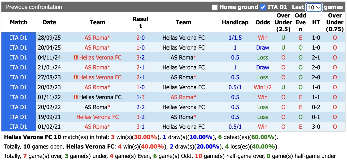 Nhận định, soi kèo Hellas Verona vs AS Roma, 1h45 ngày 25/5: Tự quyết - Ảnh 3