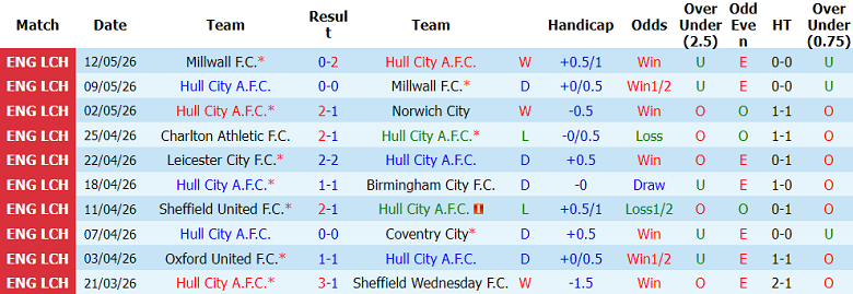 Nhận định soi kèo Hull City vs Middlesbrough, 21h30 ngày 23/5: Dễ hòa - Ảnh 1