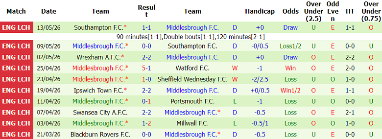 Nhận định soi kèo Hull City vs Middlesbrough, 21h30 ngày 23/5: Dễ hòa - Ảnh 2