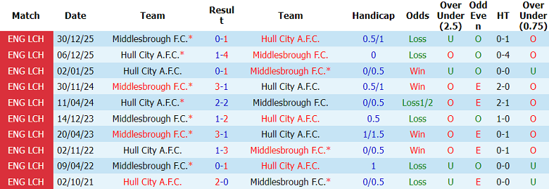 Nhận định soi kèo Hull City vs Middlesbrough, 21h30 ngày 23/5: Dễ hòa - Ảnh 3