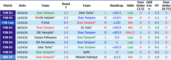 Nhận định, soi kèo Ilves Tampere vs Gnistan, 21h00 ngày 23/5: Cải thiện thành tích đối đầu - Ảnh 2