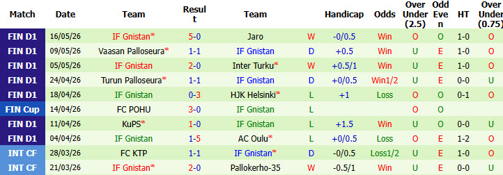 Nhận định, soi kèo Ilves Tampere vs Gnistan, 21h00 ngày 23/5: Cải thiện thành tích đối đầu - Ảnh 3