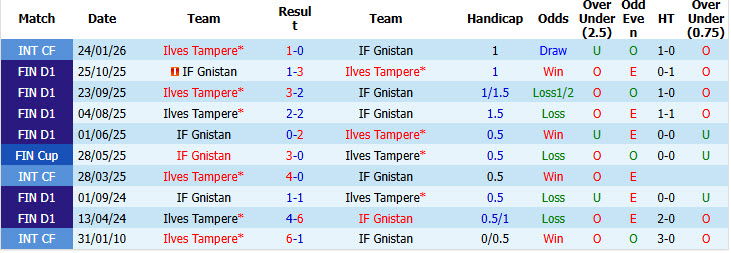 Nhận định, soi kèo Ilves Tampere vs Gnistan, 21h00 ngày 23/5: Cải thiện thành tích đối đầu - Ảnh 4