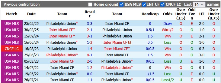 Nhận định, soi kèo Inter Miami vs Philadelphia, 6h00 ngày 25/5: Bất ngờ từ đội cuối bảng - Ảnh 3